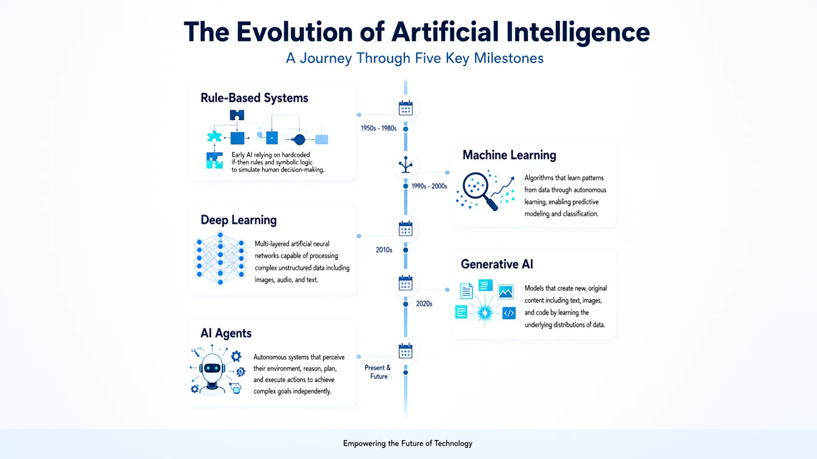 Concepts d'infographies et de diagrammes